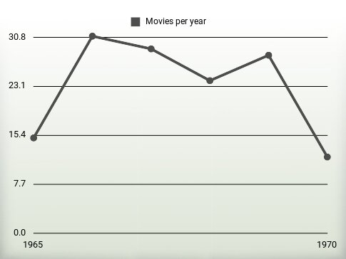 Movies per year