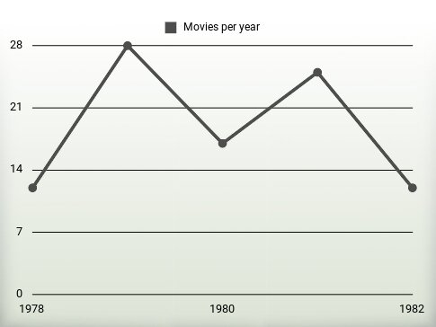 Movies per year