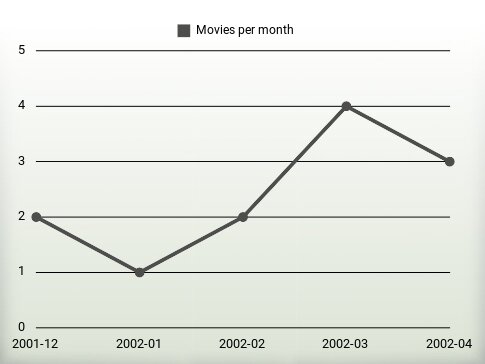 Movies per year