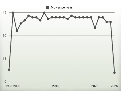 Movies per year