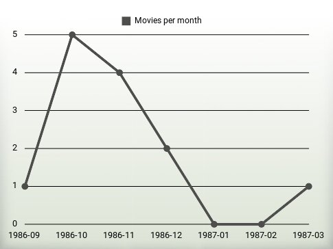 Movies per year