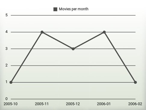 Movies per year