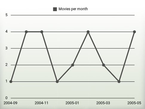 Movies per year