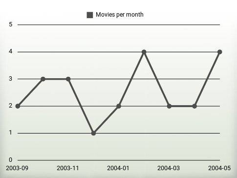 Movies per year