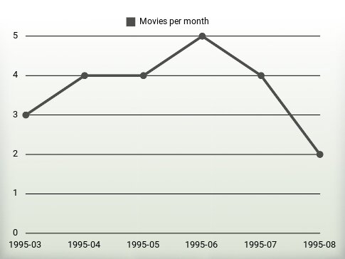 Movies per year