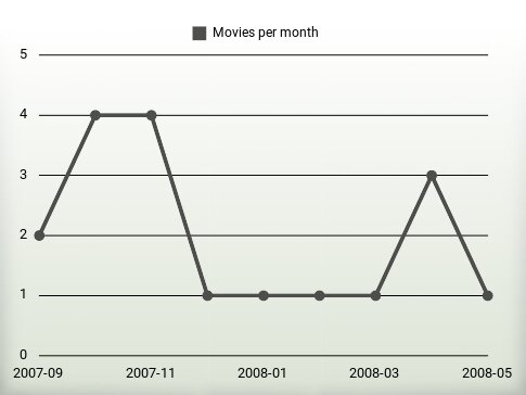 Movies per year