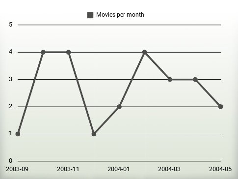 Movies per year