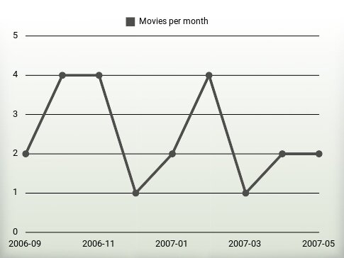 Movies per year