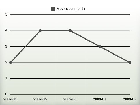 Movies per year