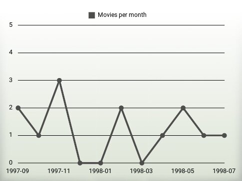 Movies per year