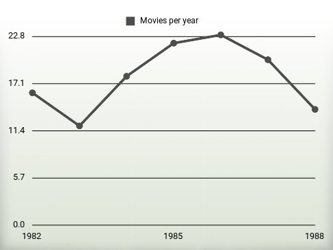 Movies per year