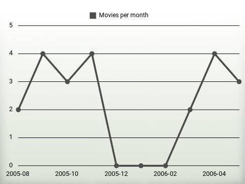 Movies per year