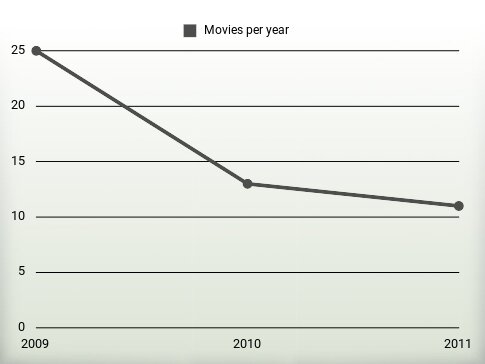 Movies per year