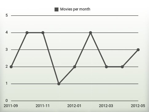 Movies per year