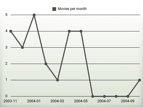 Movies per year