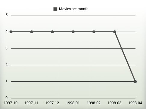 Movies per year