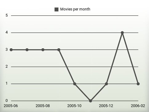 Movies per year