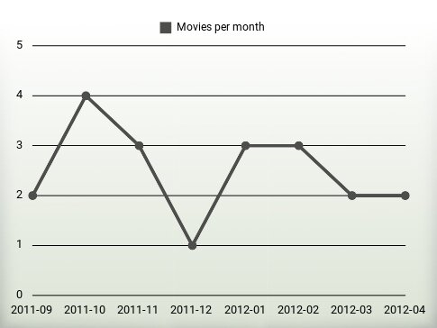 Movies per year