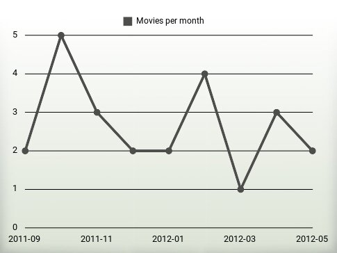 Movies per year