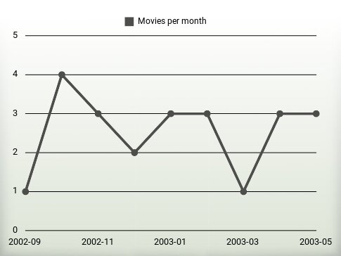 Movies per year