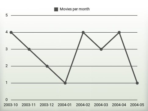 Movies per year