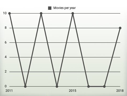 Movies per year