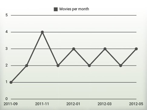 Movies per year