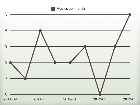 Movies per year