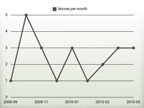 Movies per year