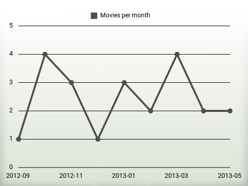 Movies per year