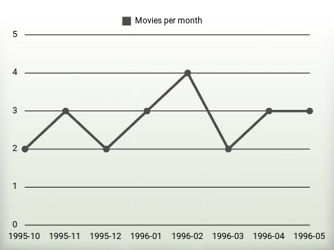 Movies per year