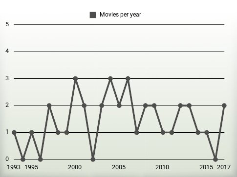 Movies per year