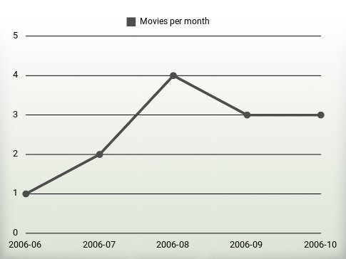 Movies per year