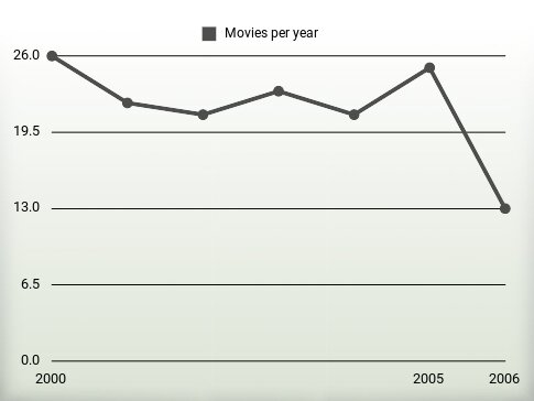 Movies per year