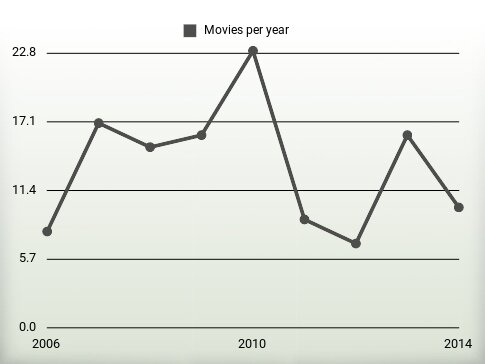 Movies per year