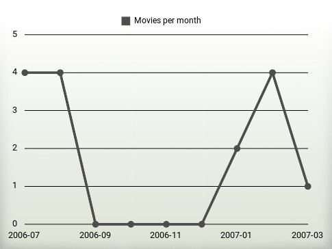 Movies per year