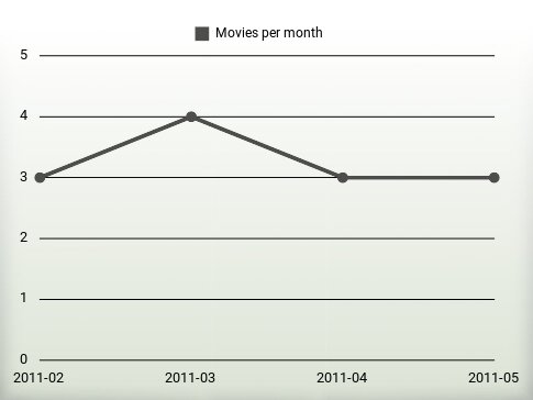 Movies per year