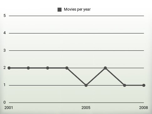 Movies per year