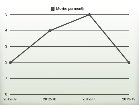 Movies per year