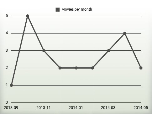 Movies per year