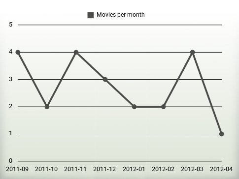 Movies per year