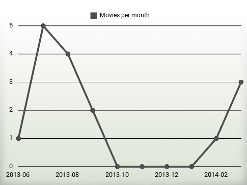 Movies per year