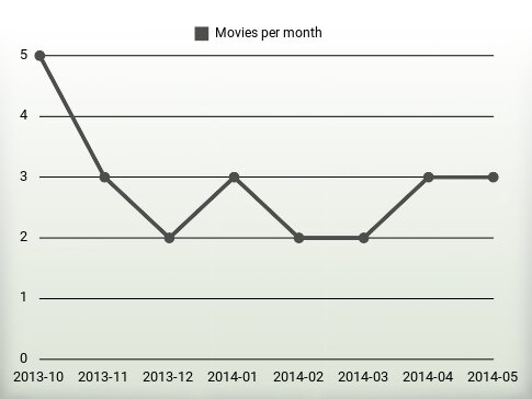 Movies per year