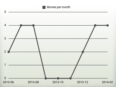 Movies per year