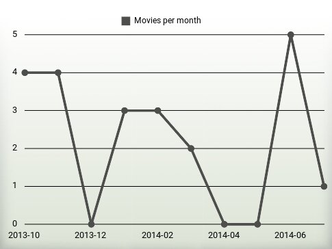 Movies per year