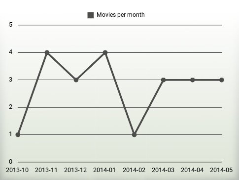 Movies per year