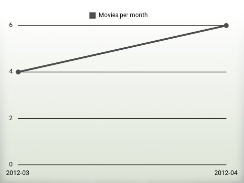 Movies per year