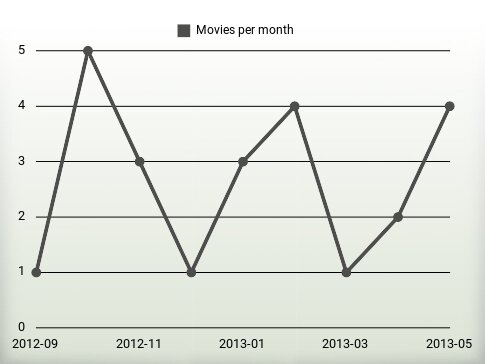 Movies per year