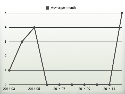 Movies per year