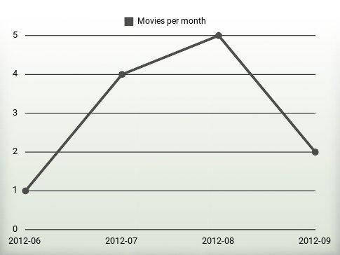 Movies per year